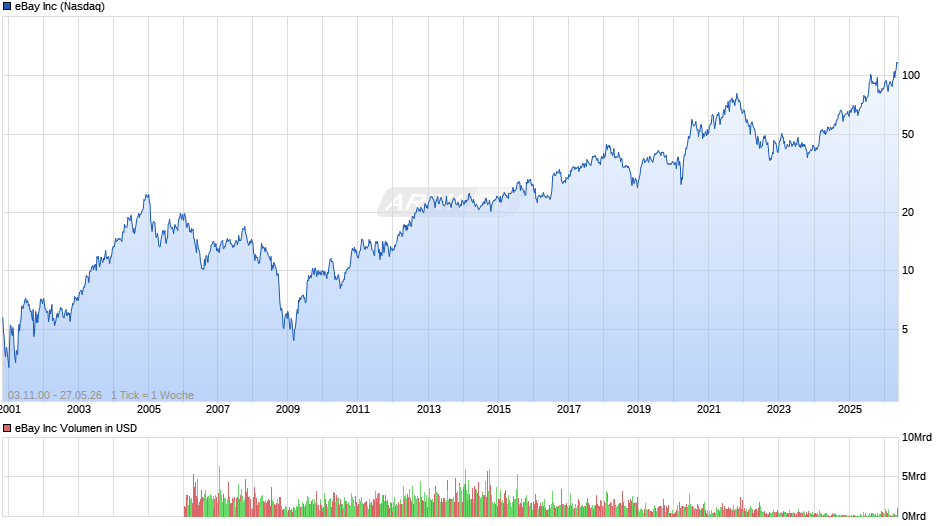 eBay Chart