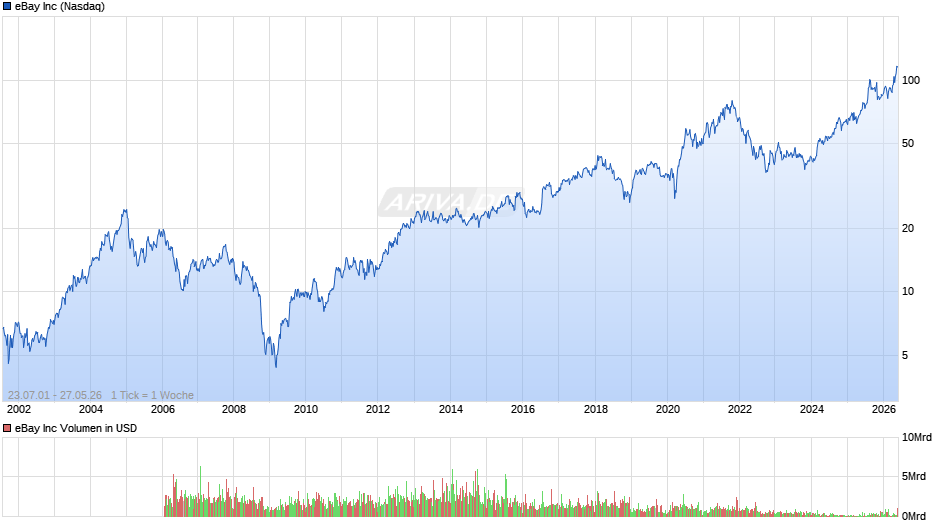 eBay Chart
