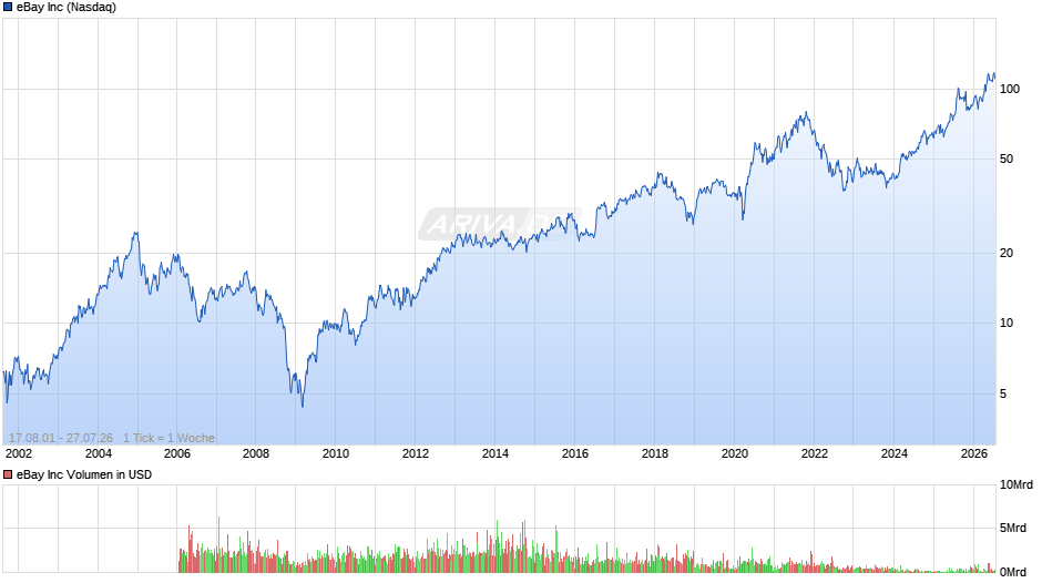 eBay Chart