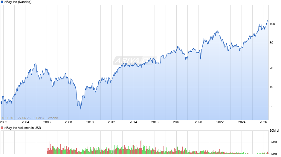 eBay Chart
