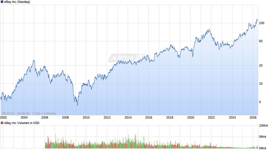 eBay Chart