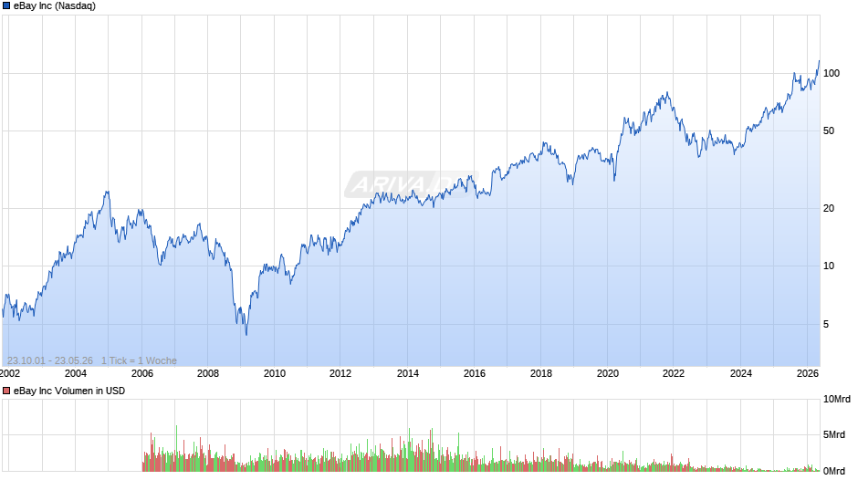 eBay Chart