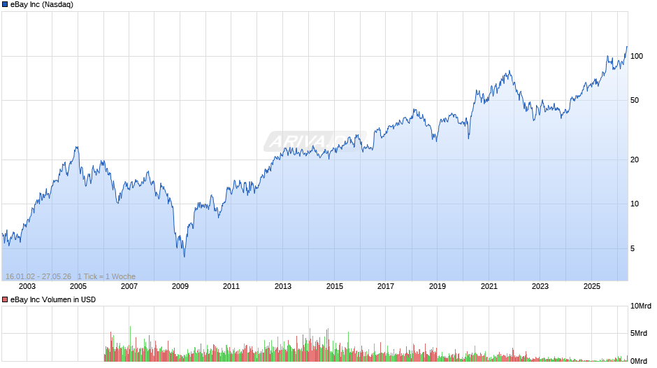 eBay Chart