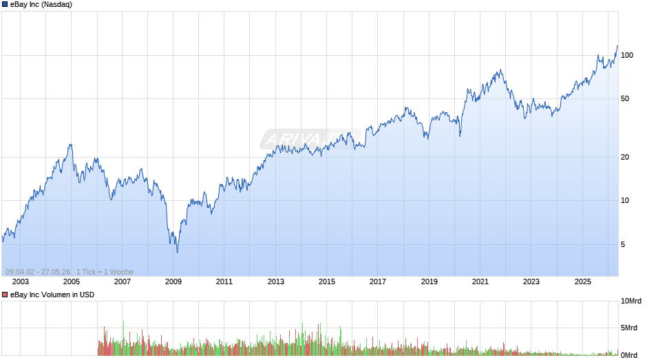 eBay Chart