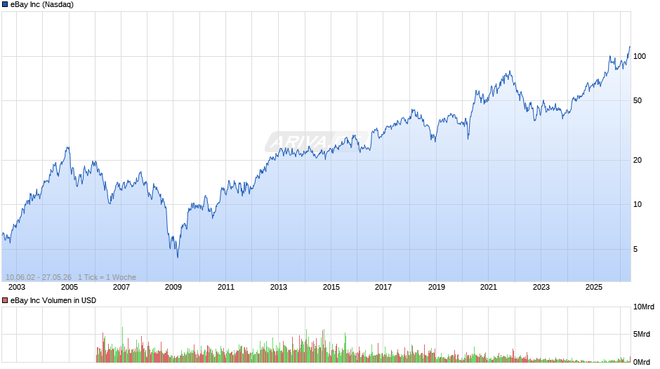 eBay Chart