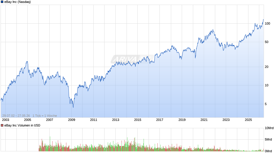 eBay Chart