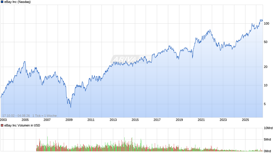 eBay Chart