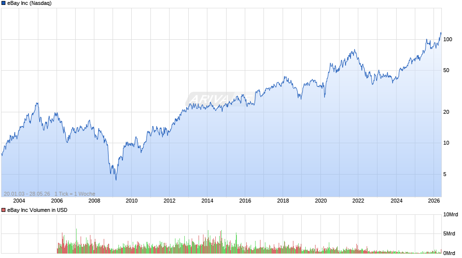 eBay Chart