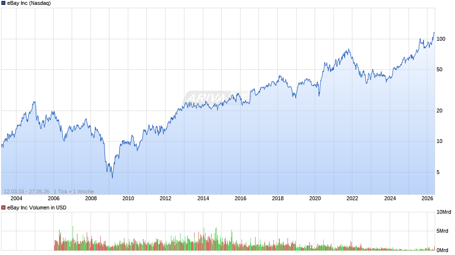 eBay Chart