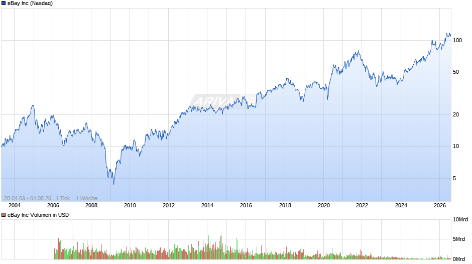 eBay Chart