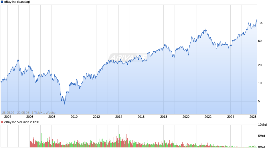 eBay Chart