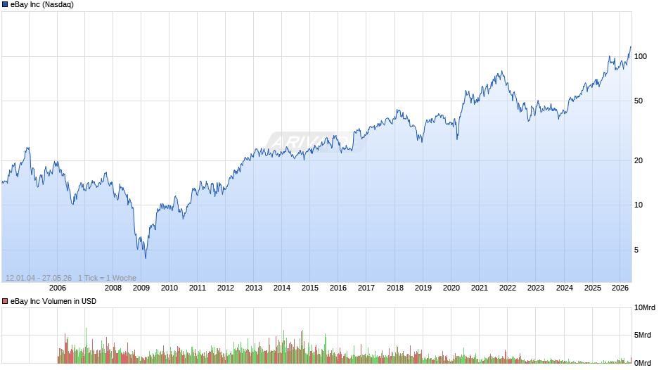 eBay Chart