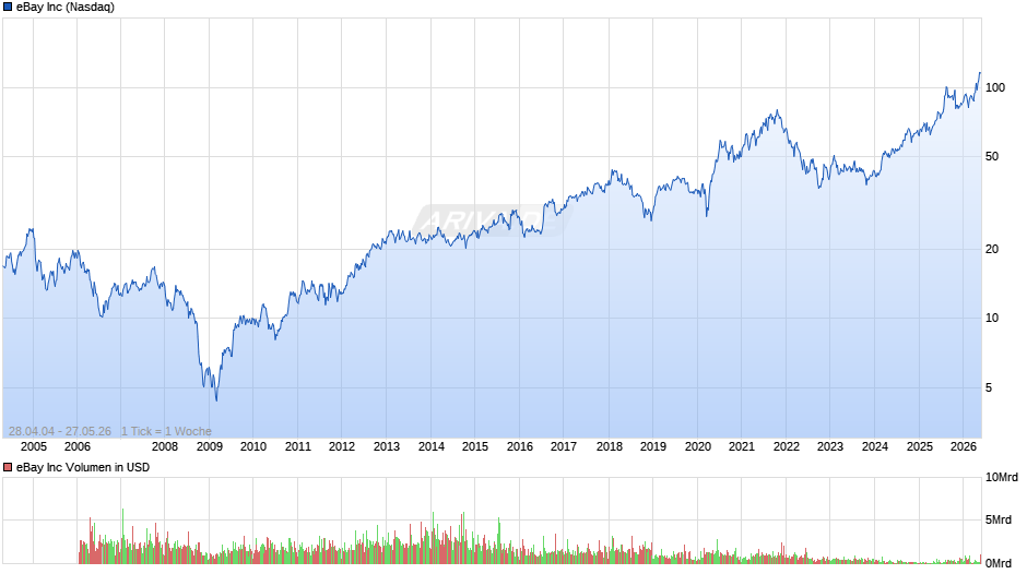 eBay Chart
