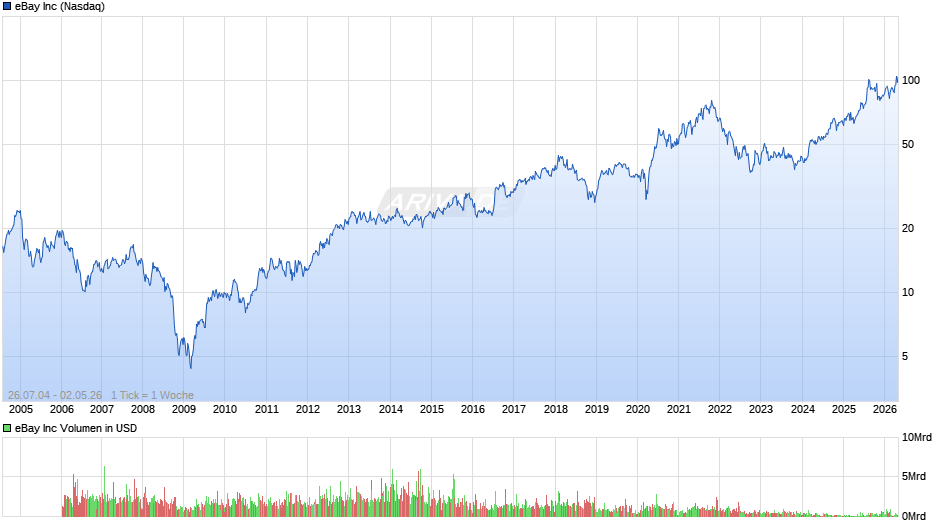 eBay Chart