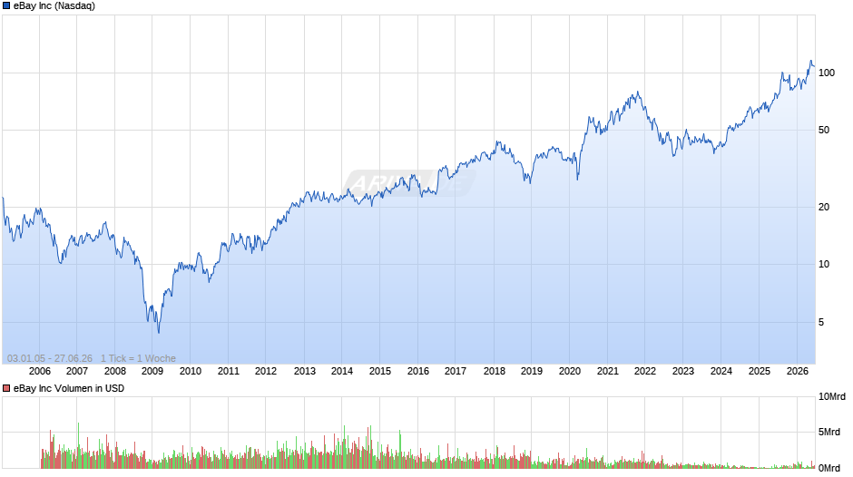 eBay Chart