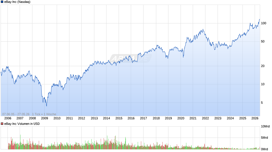 eBay Chart