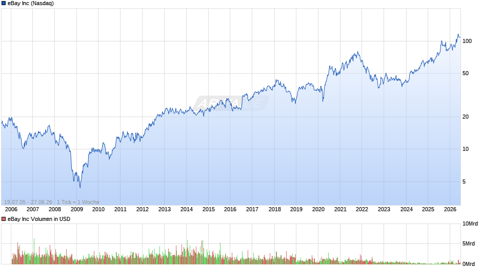 eBay Chart