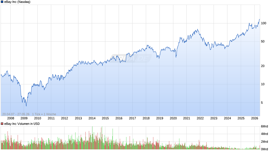 eBay Chart