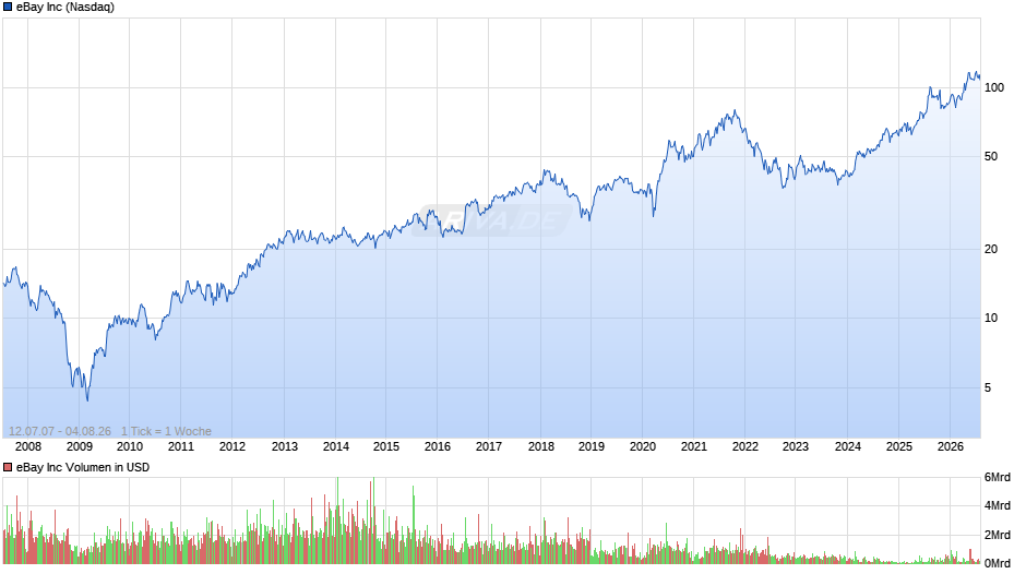 eBay Chart