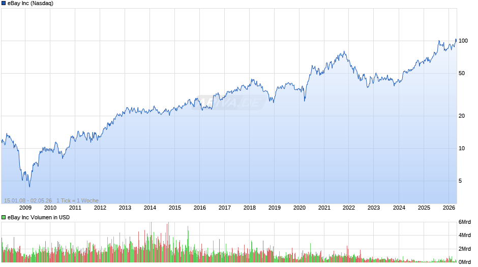 eBay Chart
