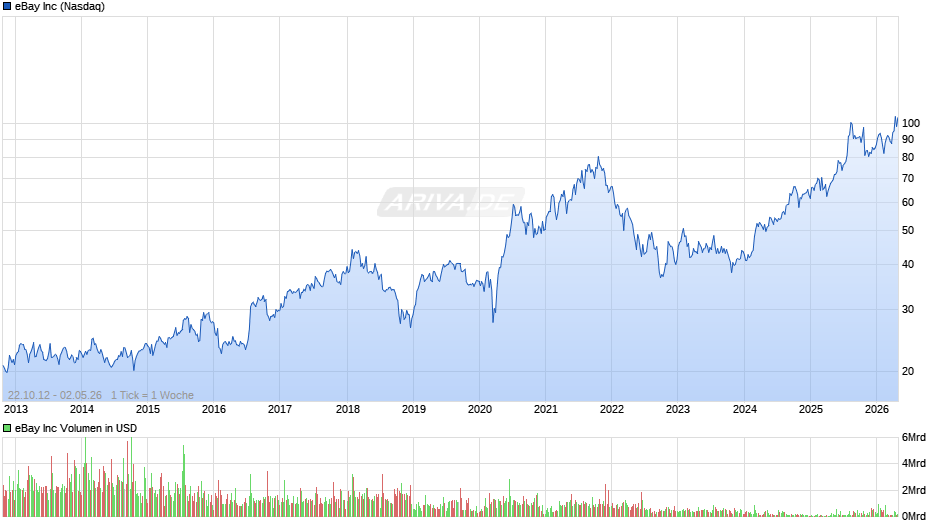 eBay Chart