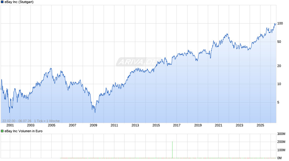 eBay Chart