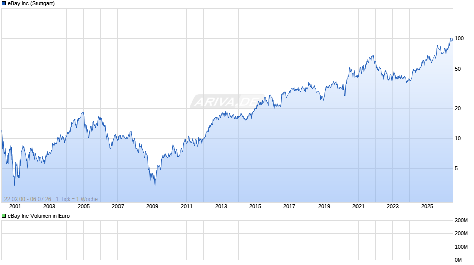 eBay Chart