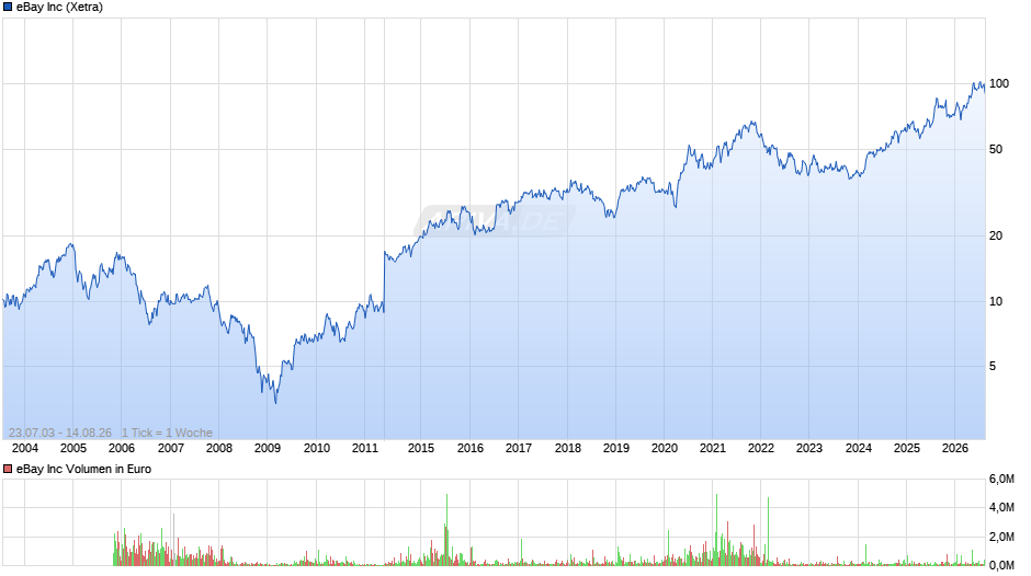 eBay Chart