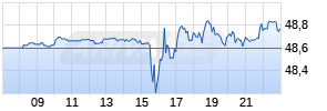 eBay Inc. Realtime-Chart