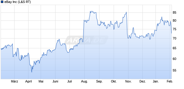 eBay Aktie Chart