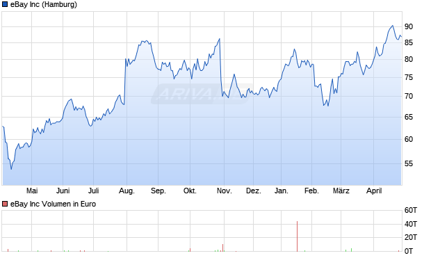 eBay Aktie Chart