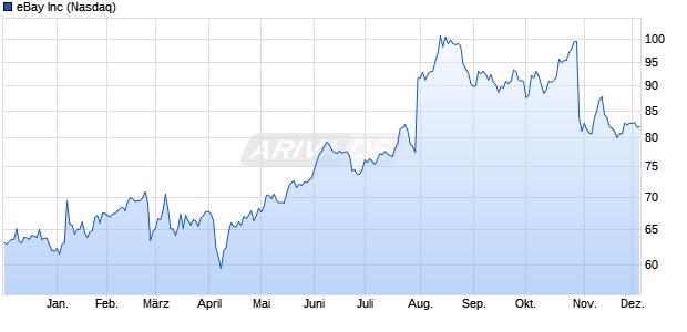 eBay Aktie Chart