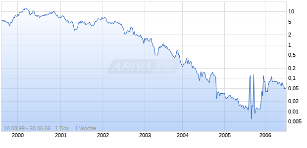 DIAMETRICS MEDICAL INC Chart