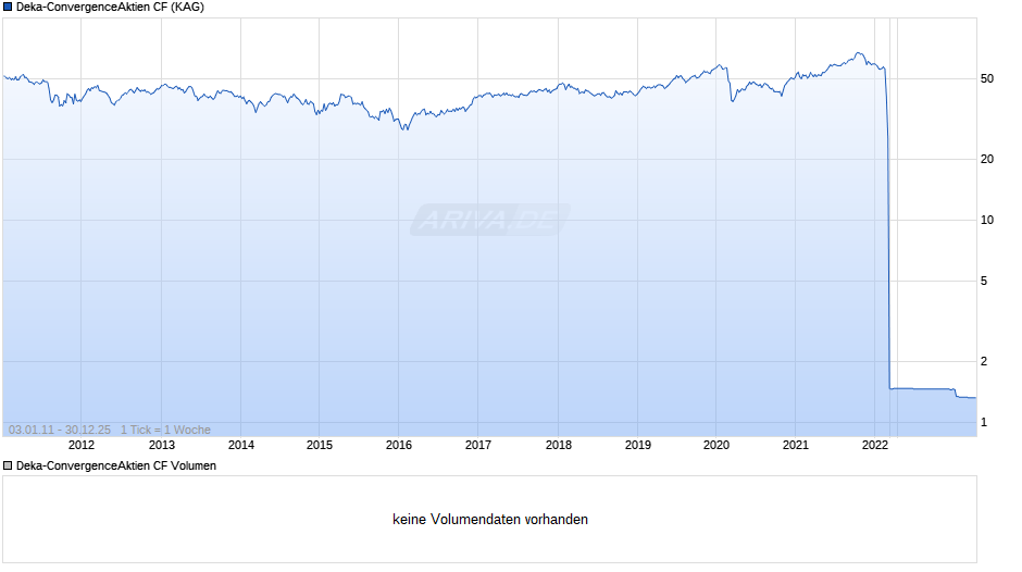 Deka-ConvergenceAktien CF Chart