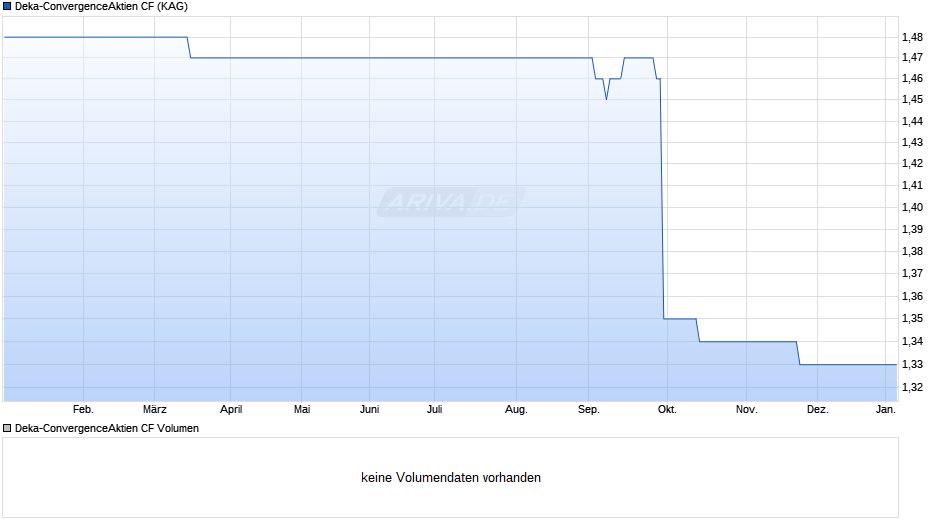 Deka-ConvergenceAktien CF Chart