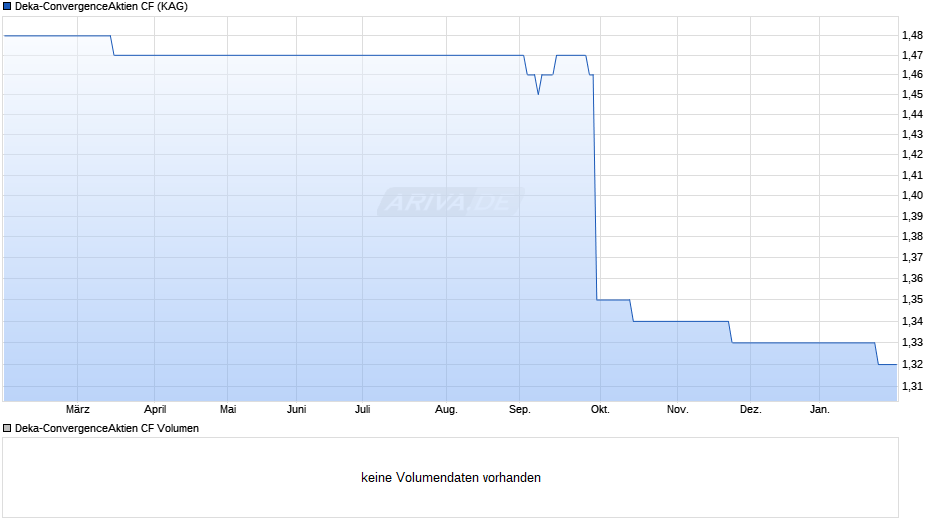 Deka-ConvergenceAktien CF Chart