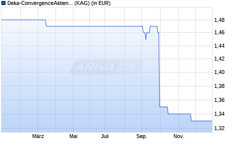 Performance des Deka-ConvergenceAktien CF (WKN 940541, ISIN LU0133666676)