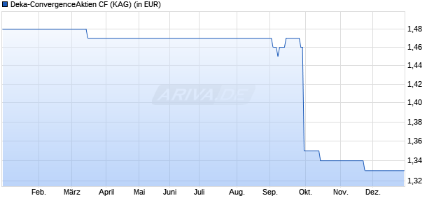 Performance des Deka-ConvergenceAktien CF (WKN 940541, ISIN LU0133666676)