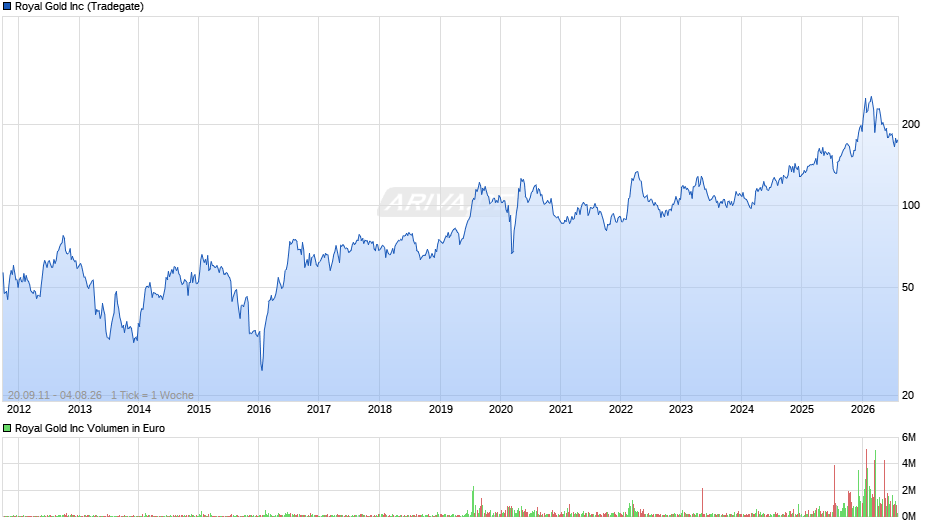Royal Gold Chart