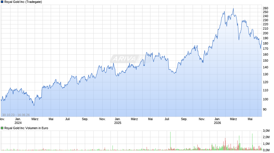Royal Gold Chart