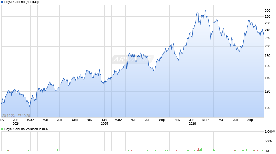 Royal Gold Chart