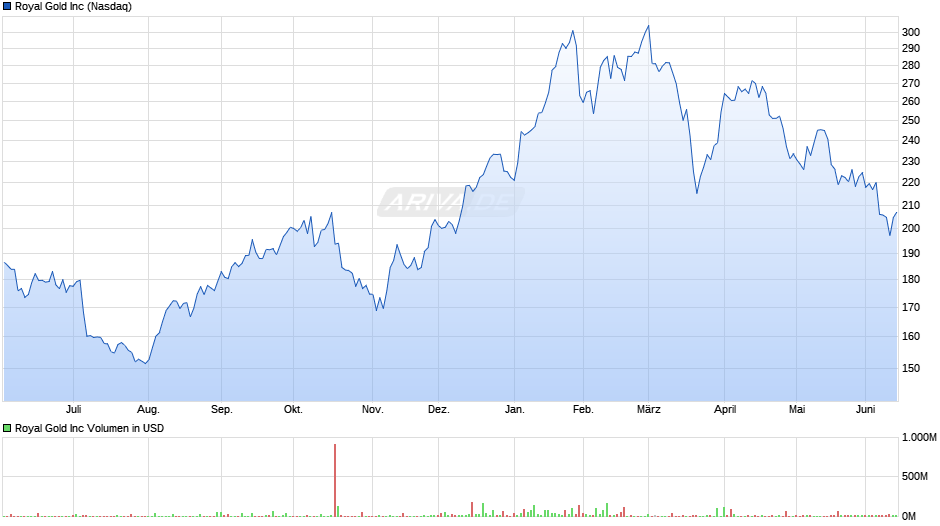 Royal Gold Chart