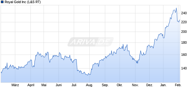 Royal Gold Aktie Chart
