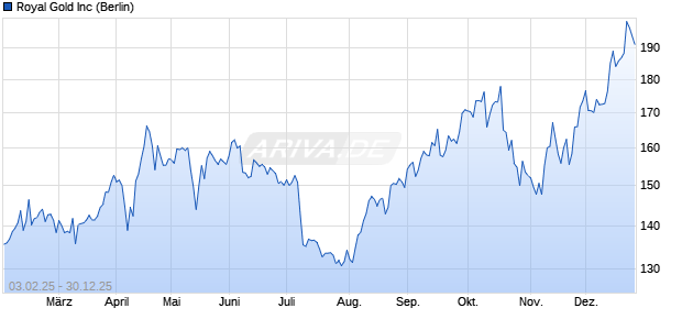 Royal Gold Aktie Chart