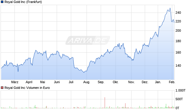 Royal Gold Aktie Chart
