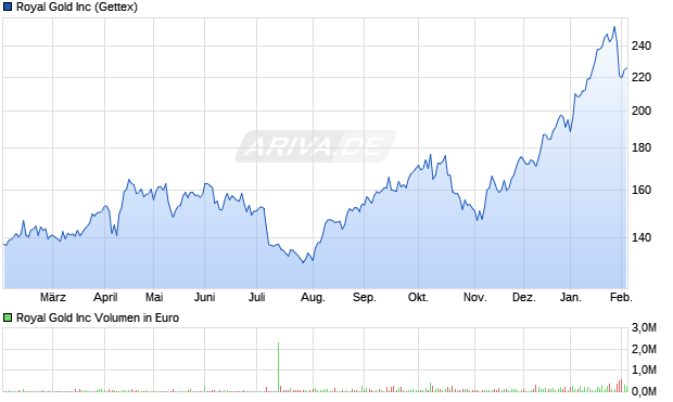 Royal Gold Aktie Chart