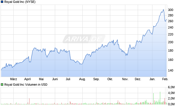 Royal Gold Aktie Chart