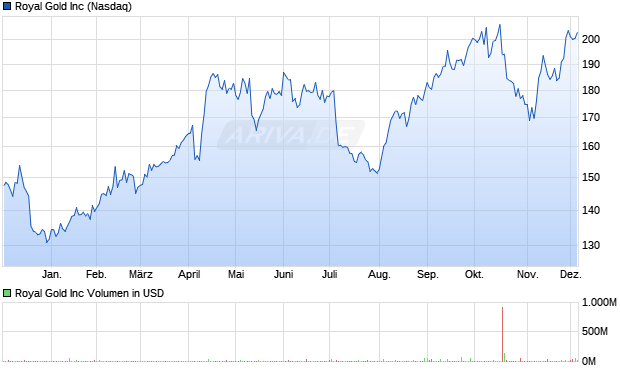 Royal Gold Aktie Chart