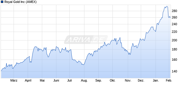 Royal Gold Aktie Chart