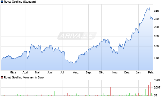 Royal Gold Aktie Chart